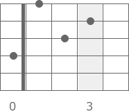 D-Moll Gitarrengriff